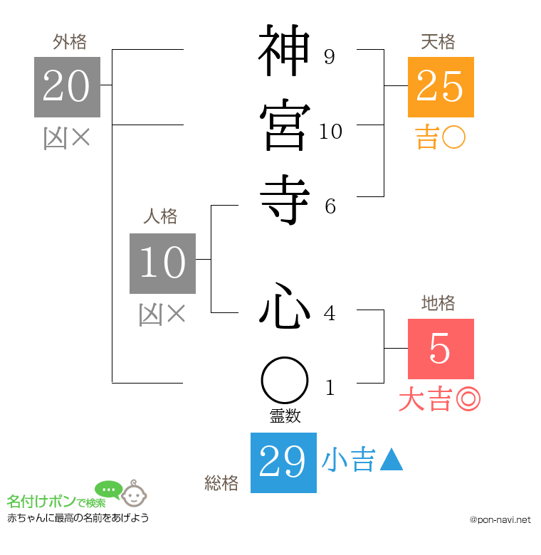 神宮寺 心さんの姓名判断結果