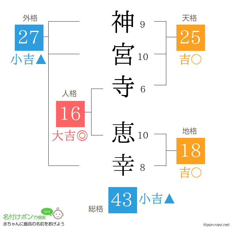 神宮寺 恵幸さんの姓名判断結果