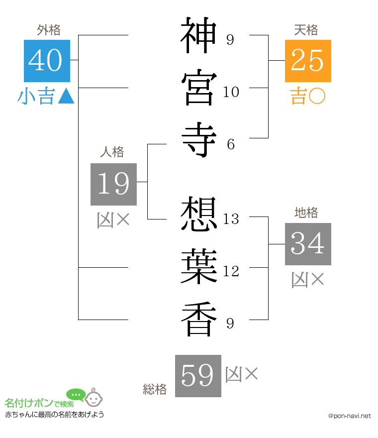 神宮寺 想葉香さんの姓名判断結果