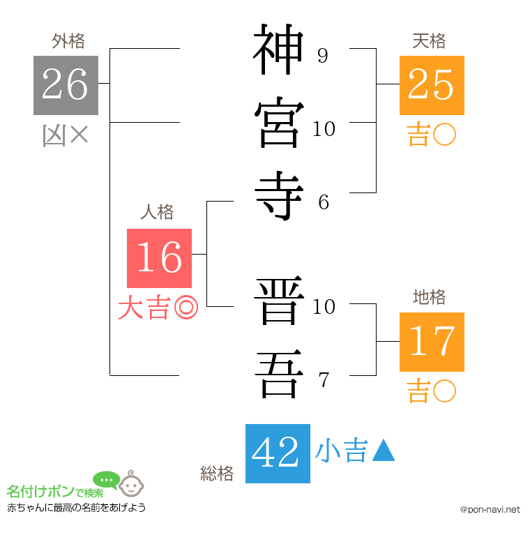 神宮寺 晋吾さんの姓名判断結果