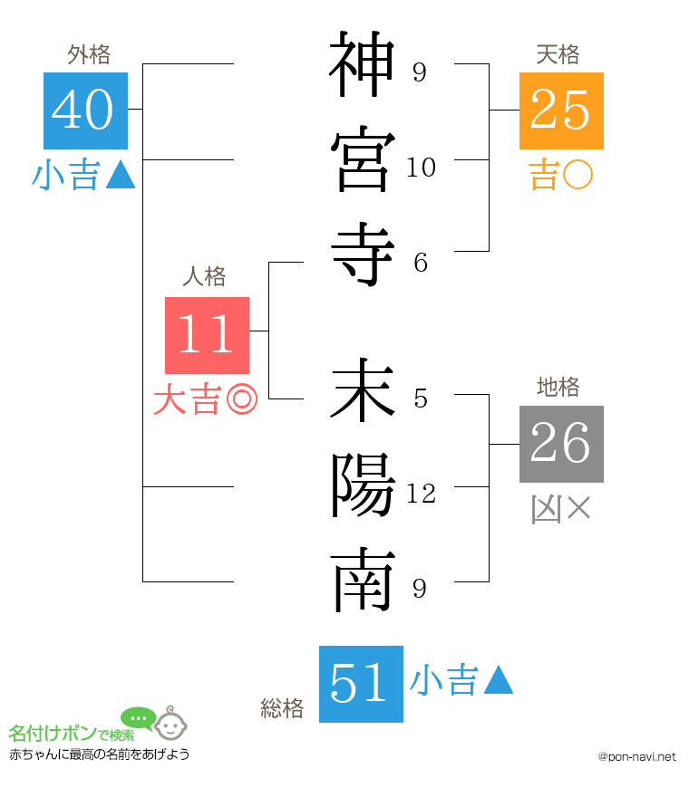 神宮寺 末陽南さんの姓名判断結果