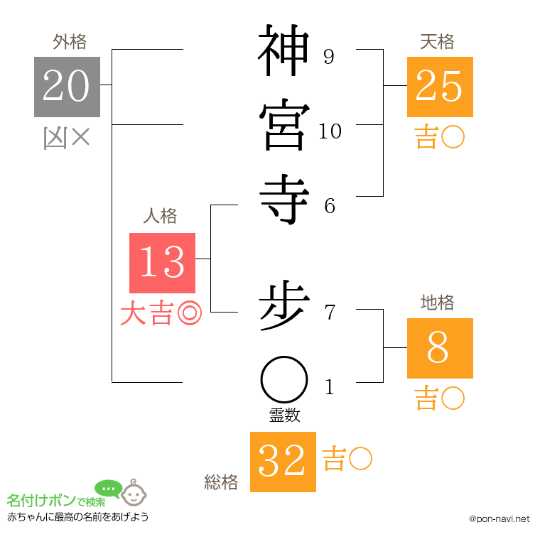 神宮寺 步さんの姓名判断結果