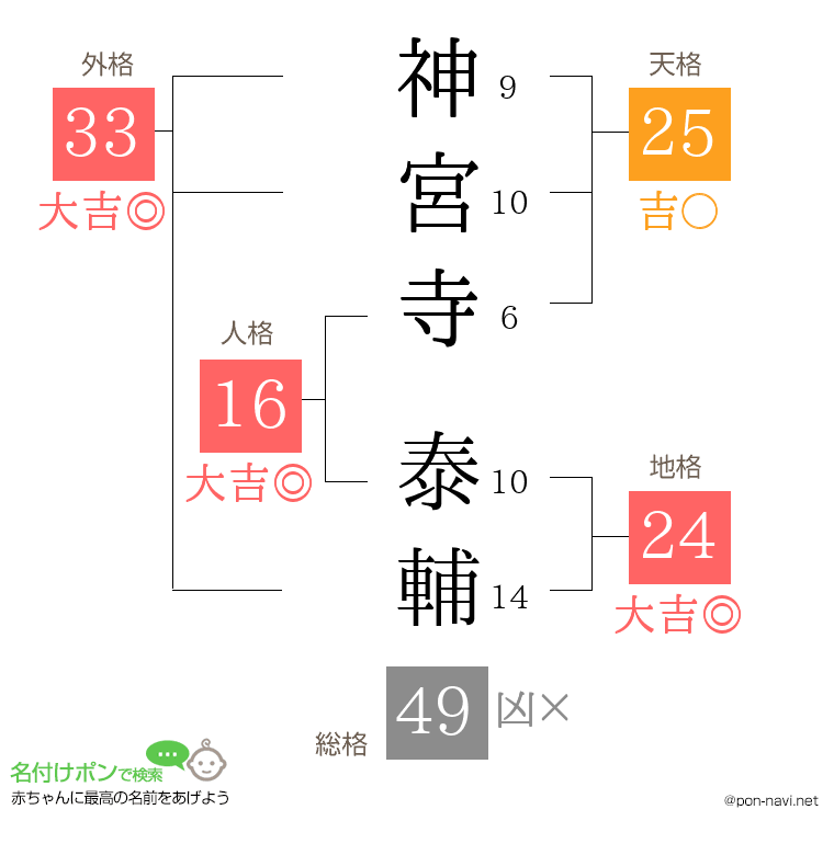 神宮寺 泰輔さんの姓名判断結果