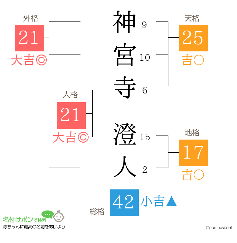 神宮寺 澄人さんの姓名判断結果