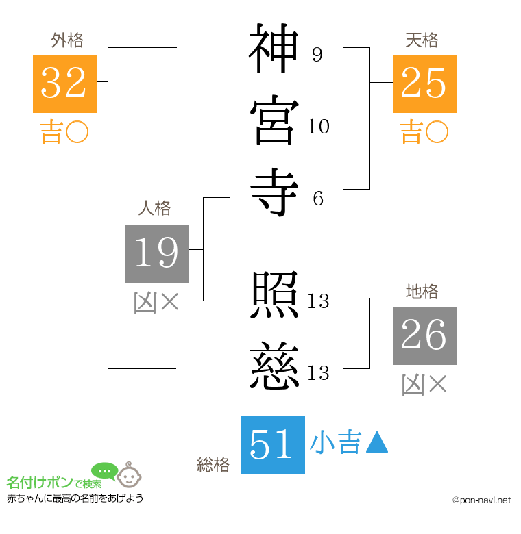 神宮寺 照慈さんの姓名判断結果