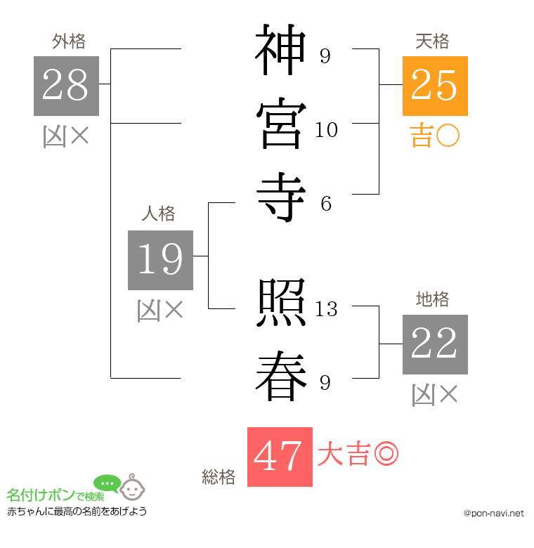 神宮寺 照春さんの姓名判断結果