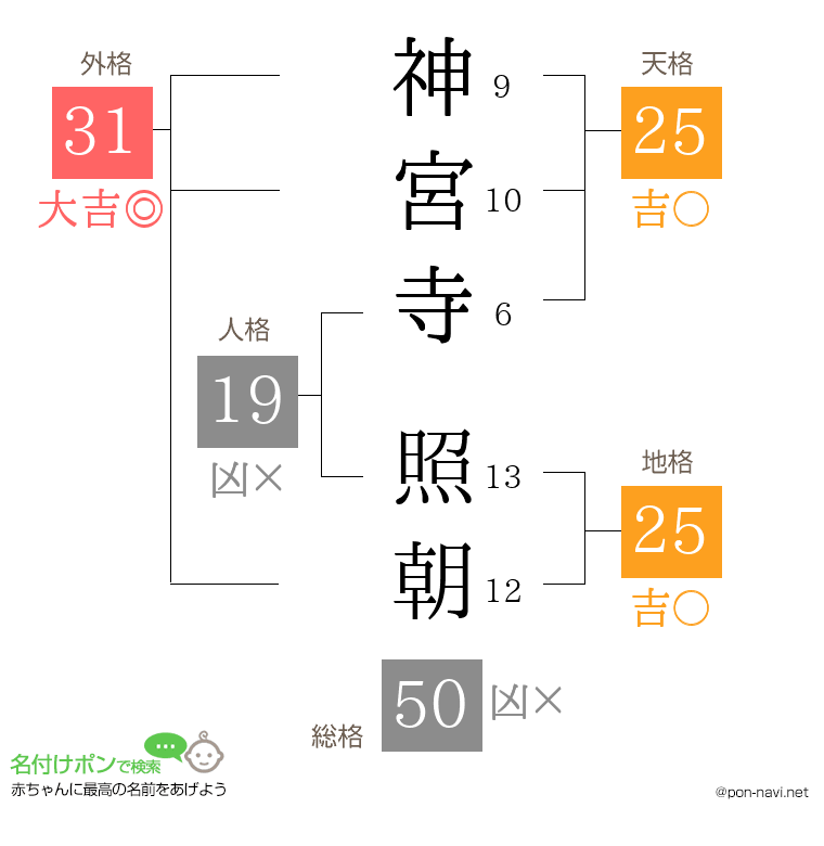神宮寺 照朝さんの姓名判断結果