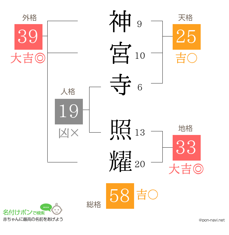 神宮寺 照耀さんの姓名判断結果