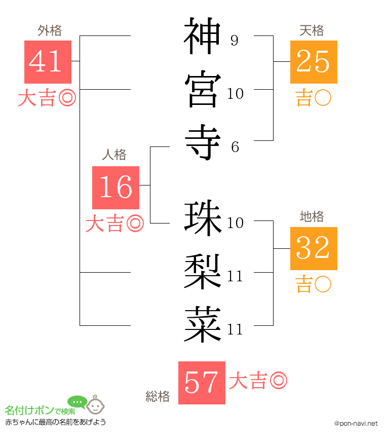 神宮寺 珠梨菜さんの姓名判断結果