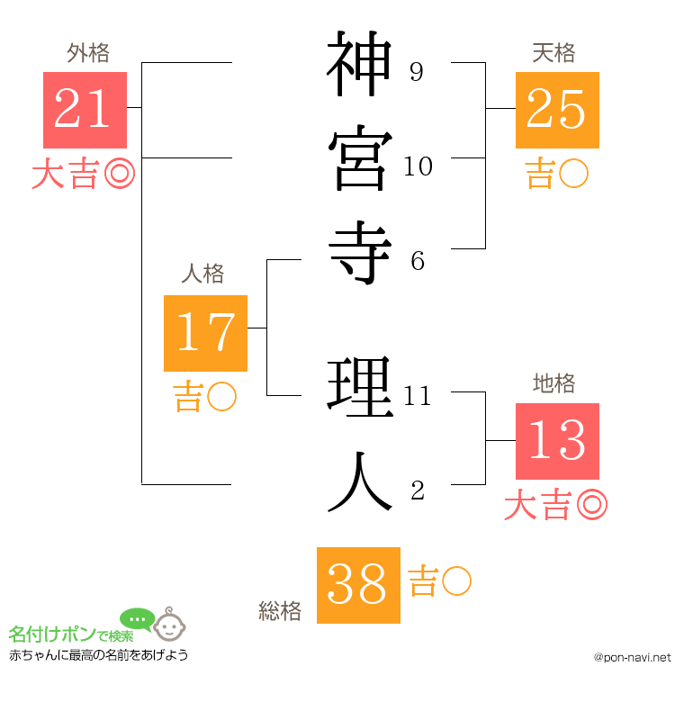 神宮寺 理人さんの姓名判断結果