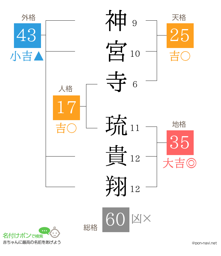 神宮寺 琉貴翔さんの姓名判断結果