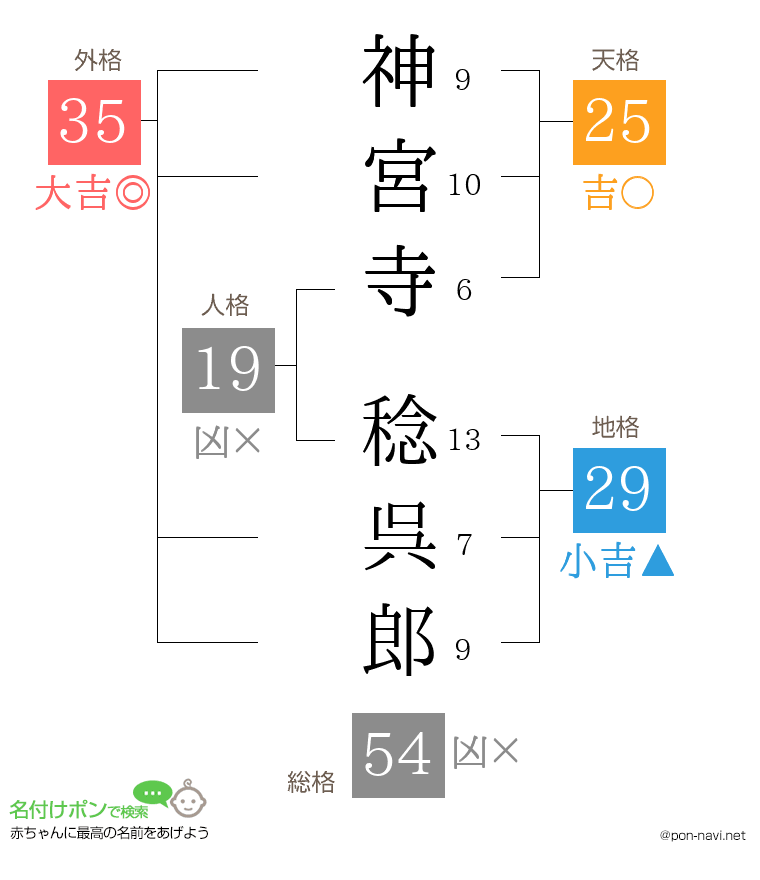 神宮寺 稔呉郎さんの姓名判断結果