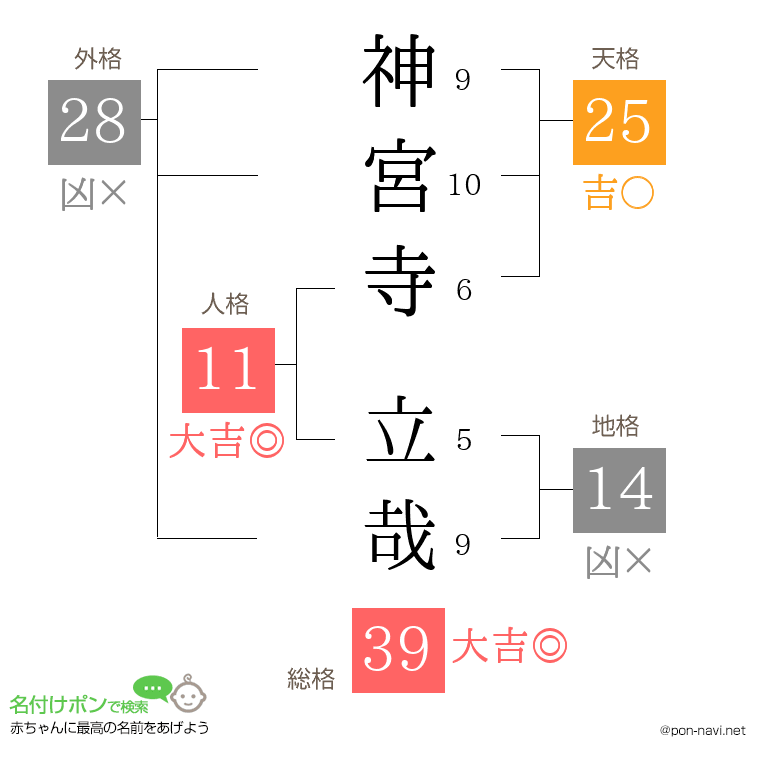 神宮寺 立哉さんの姓名判断結果