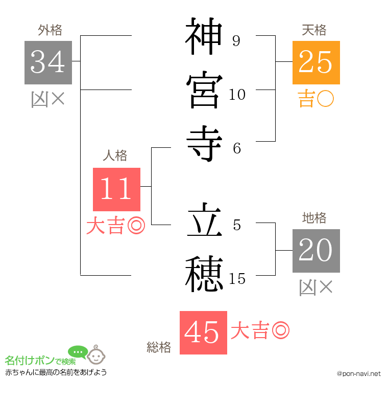 神宮寺 立穂さんの姓名判断結果
