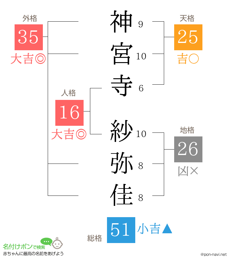 神宮寺 紗弥佳さんの姓名判断結果