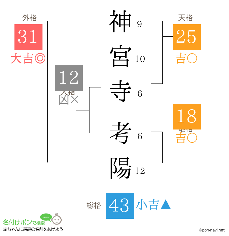 神宮寺 考陽さんの姓名判断結果