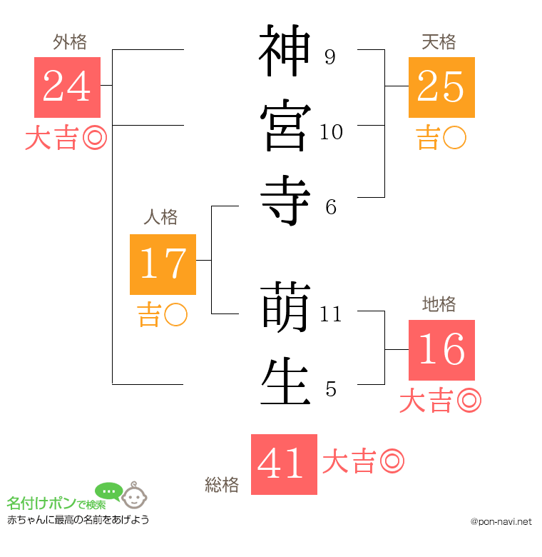 神宮寺 萌生さんの姓名判断結果