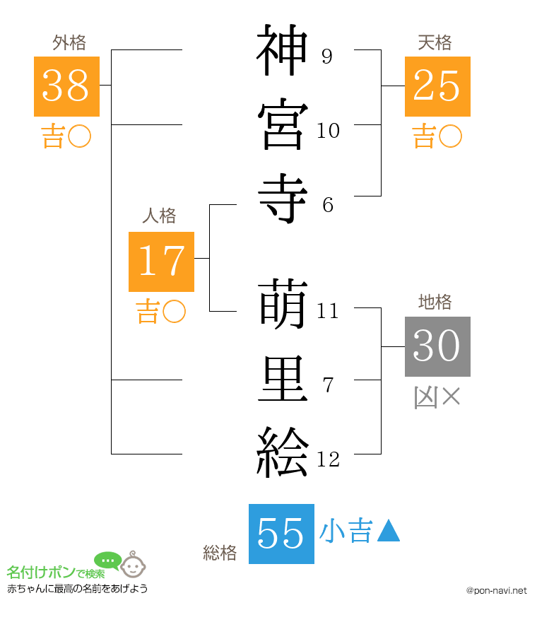 神宮寺 萌里絵さんの姓名判断結果