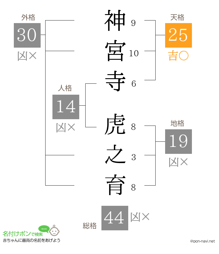 神宮寺 虎之育さんの姓名判断結果