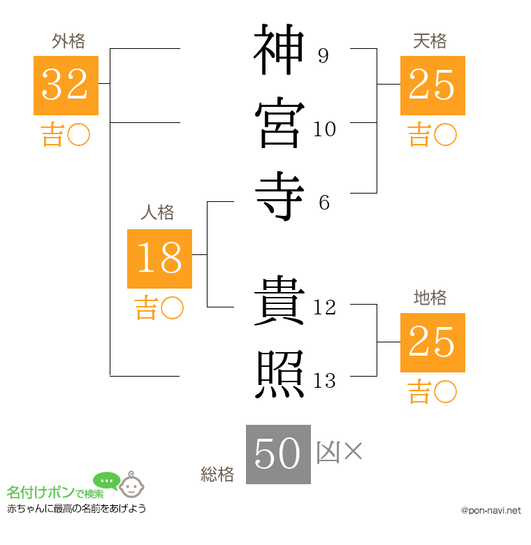 神宮寺 貴照さんの姓名判断結果