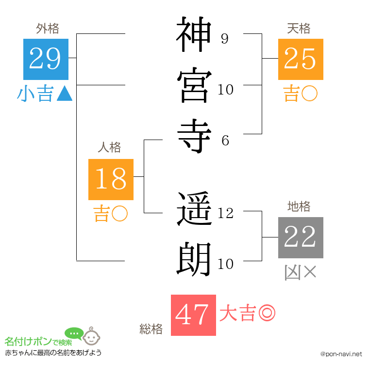 神宮寺 遥朗さんの姓名判断結果