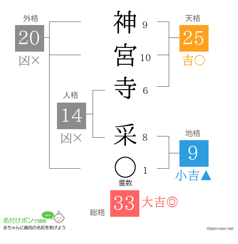 神宮寺 采さんの姓名判断結果