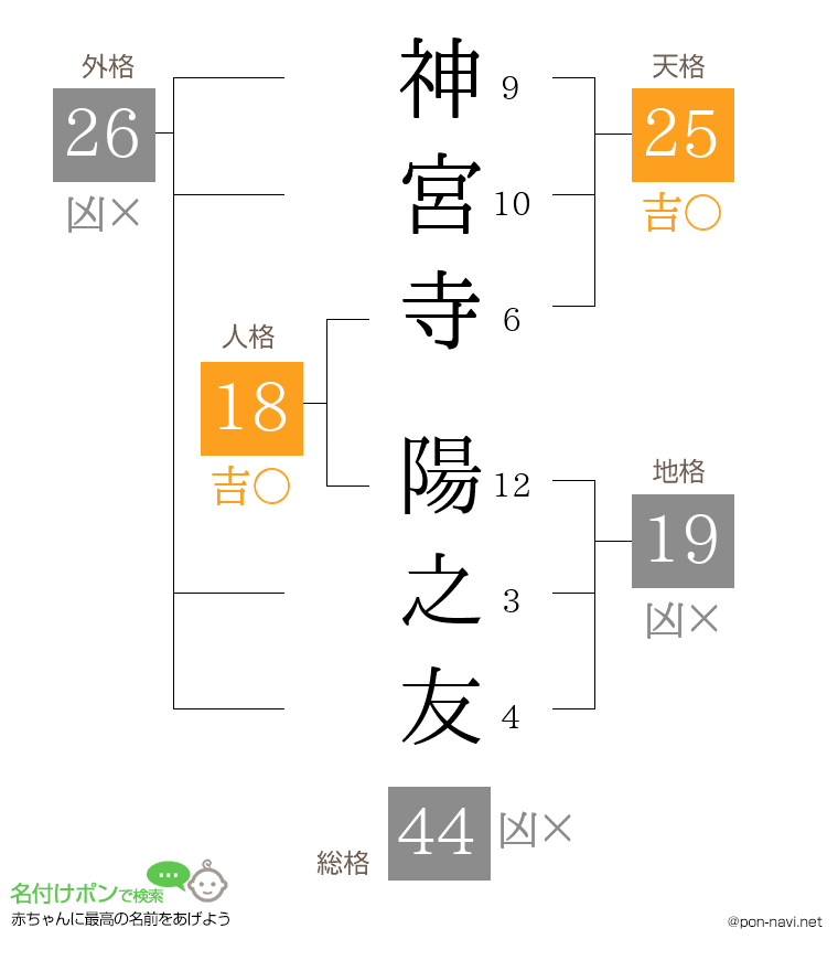 神宮寺 陽之友さんの姓名判断結果