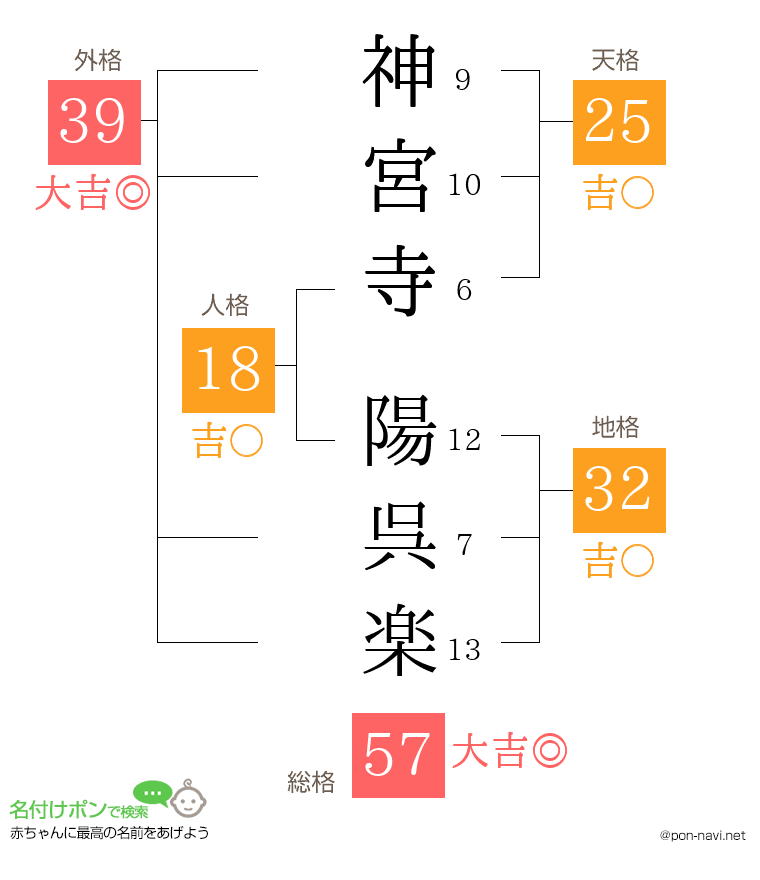 神宮寺 陽呉楽さんの姓名判断結果