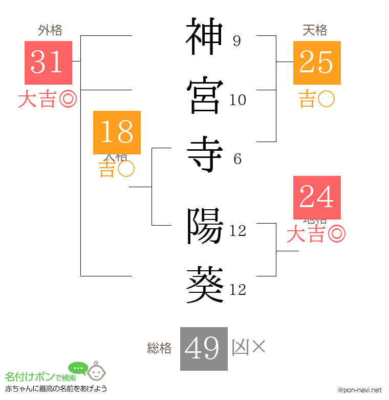 神宮寺 陽葵さんの姓名判断結果
