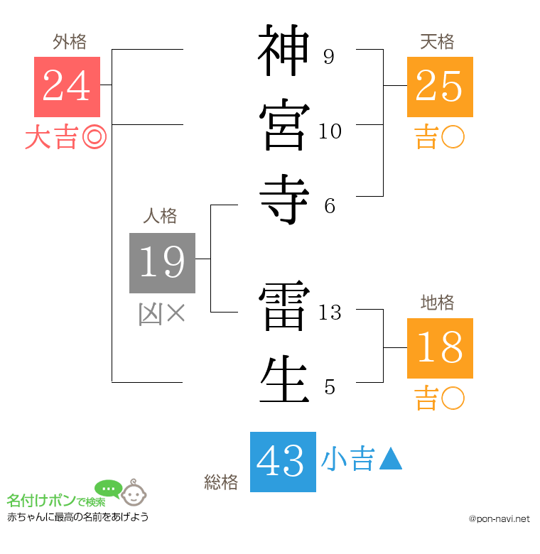 神宮寺 雷生さんの姓名判断結果
