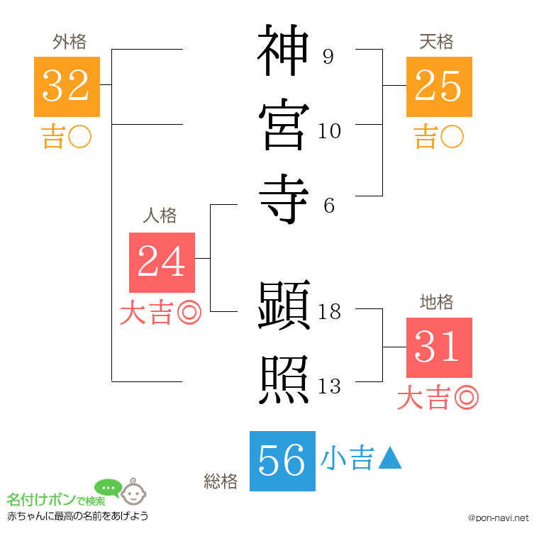 神宮寺 顕照さんの姓名判断結果