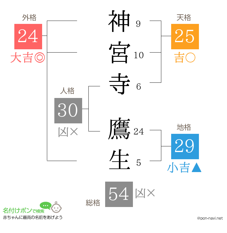 神宮寺 鷹生さんの姓名判断結果