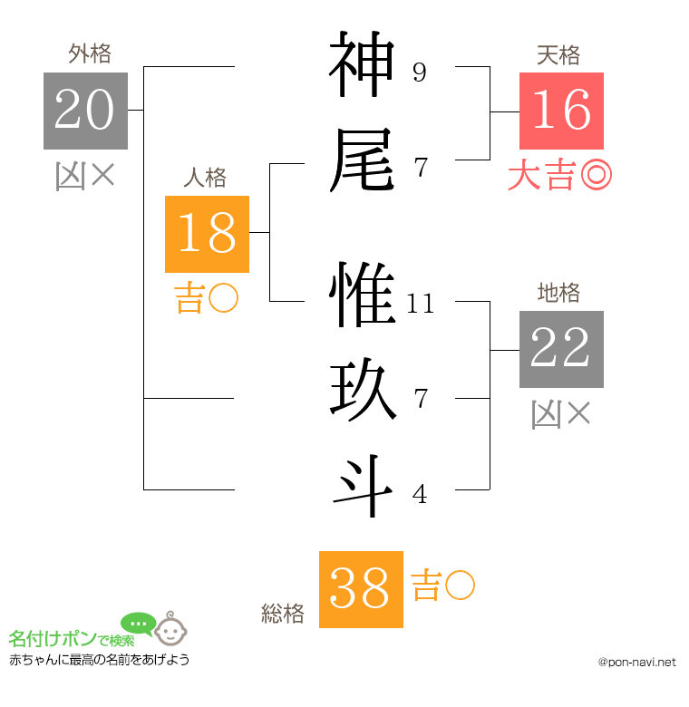 神尾 惟玖斗さんの姓名判断結果