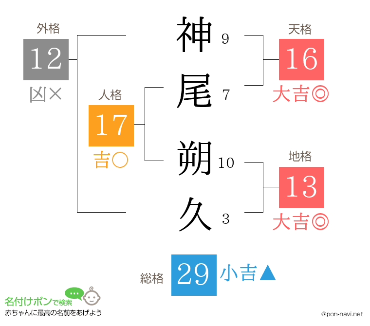 神尾 朔久さんの姓名判断結果