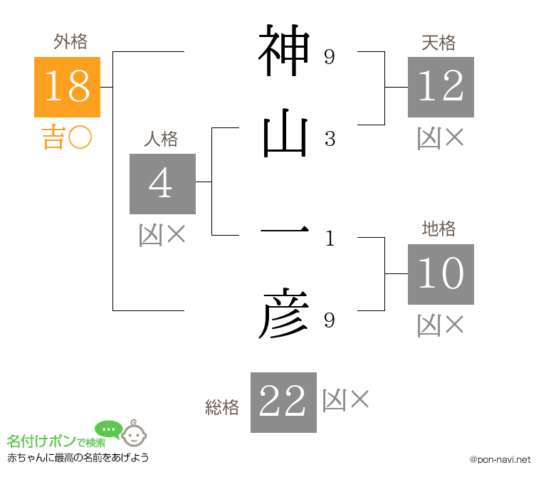 神山 一彦さんの姓名判断結果