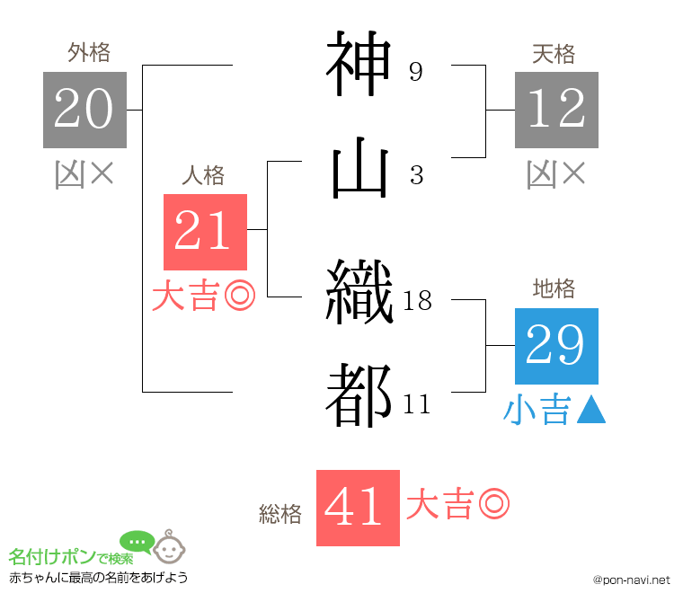 神山 織都さんの姓名判断結果
