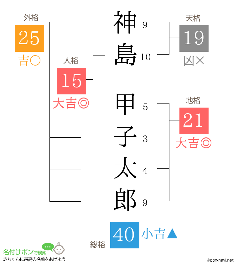 神島 甲子太郎さんの姓名判断結果