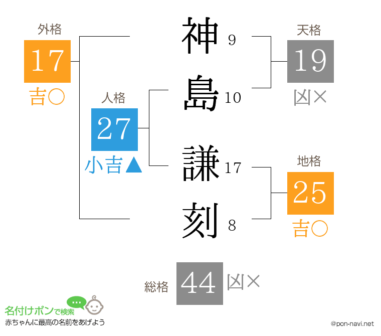 神島 謙刻さんの姓名判断結果