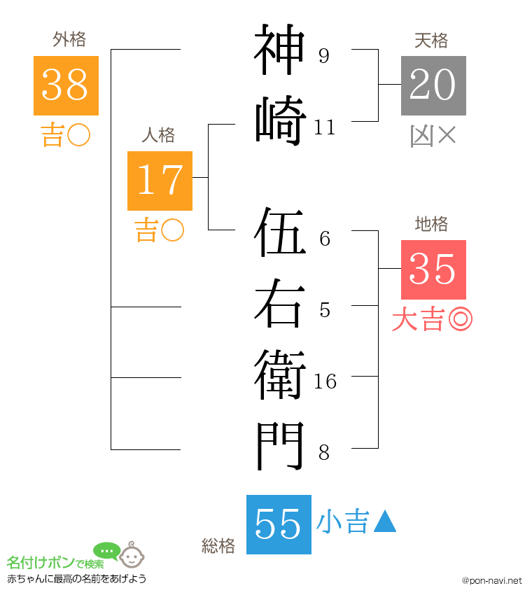 神崎 伍右衛門さんの姓名判断結果