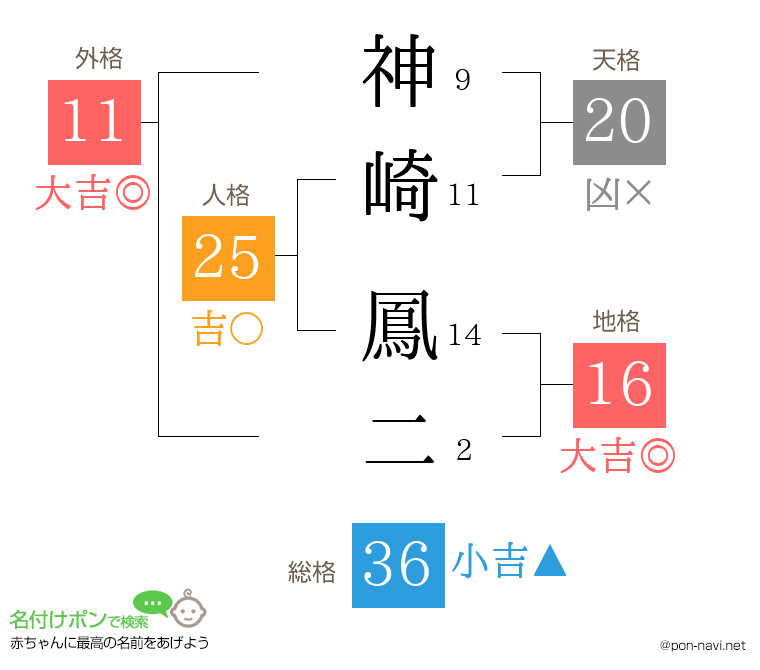 神崎 鳳二さんの姓名判断結果