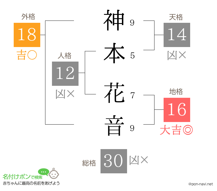 神本 花音さんの姓名判断結果