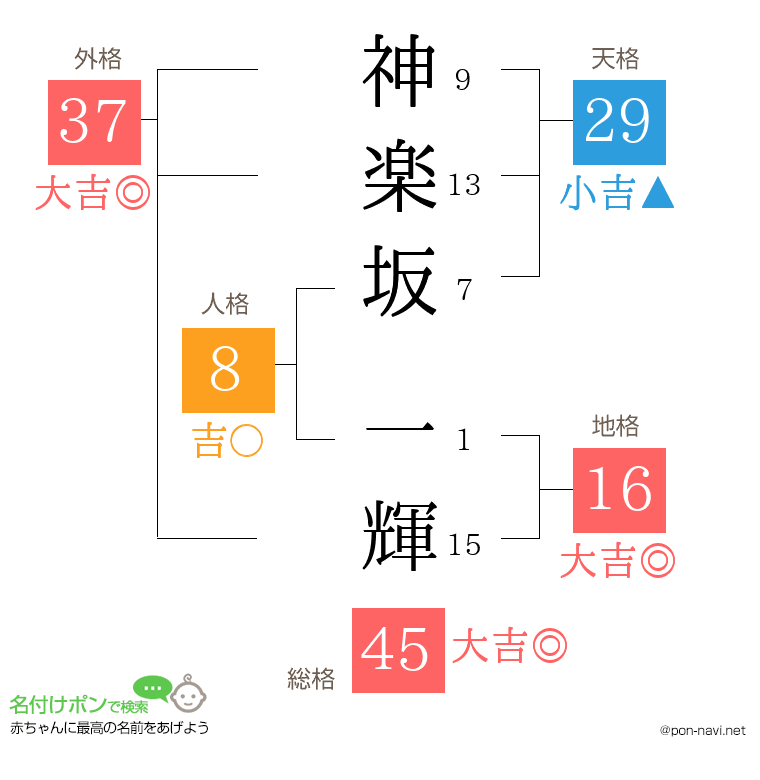 神楽坂 一輝さんの姓名判断結果
