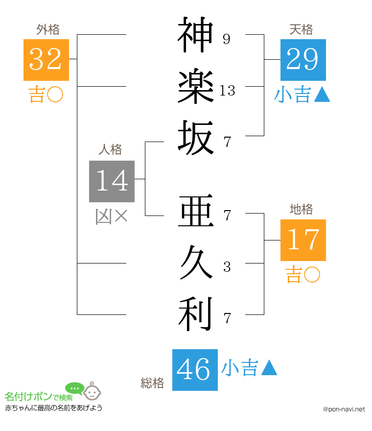 神楽坂 亜久利さんの姓名判断結果