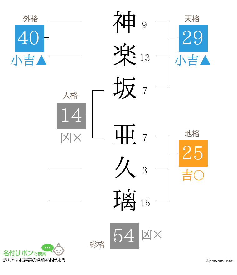 神楽坂 亜久璃さんの姓名判断結果