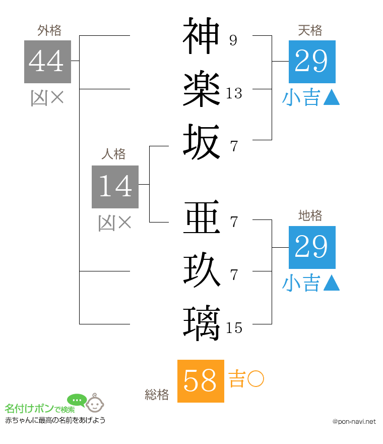 神楽坂 亜玖璃さんの姓名判断結果