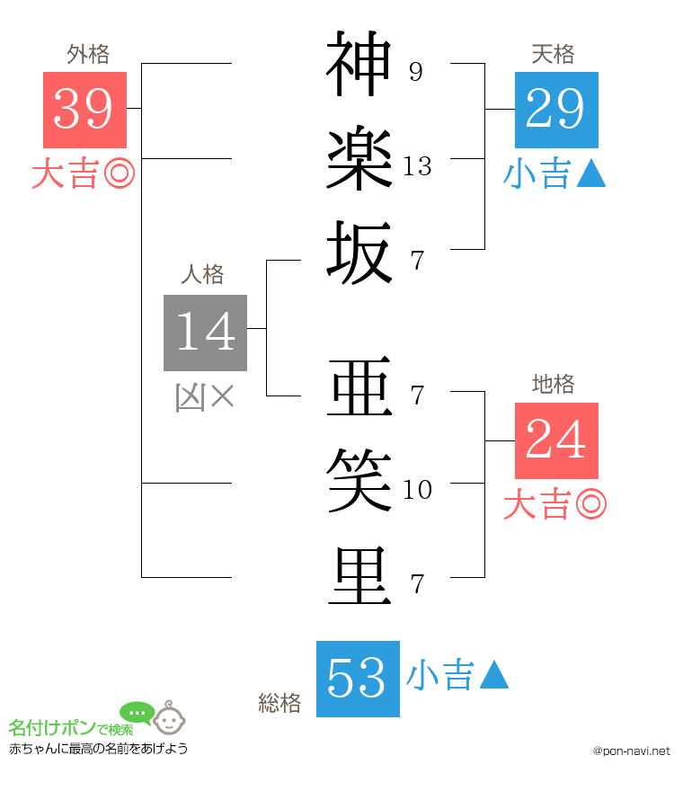 神楽坂 亜笑里さんの姓名判断結果