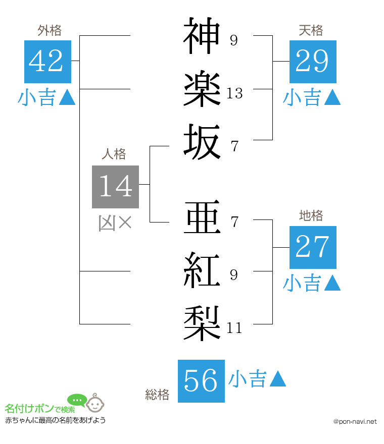 神楽坂 亜紅梨さんの姓名判断結果