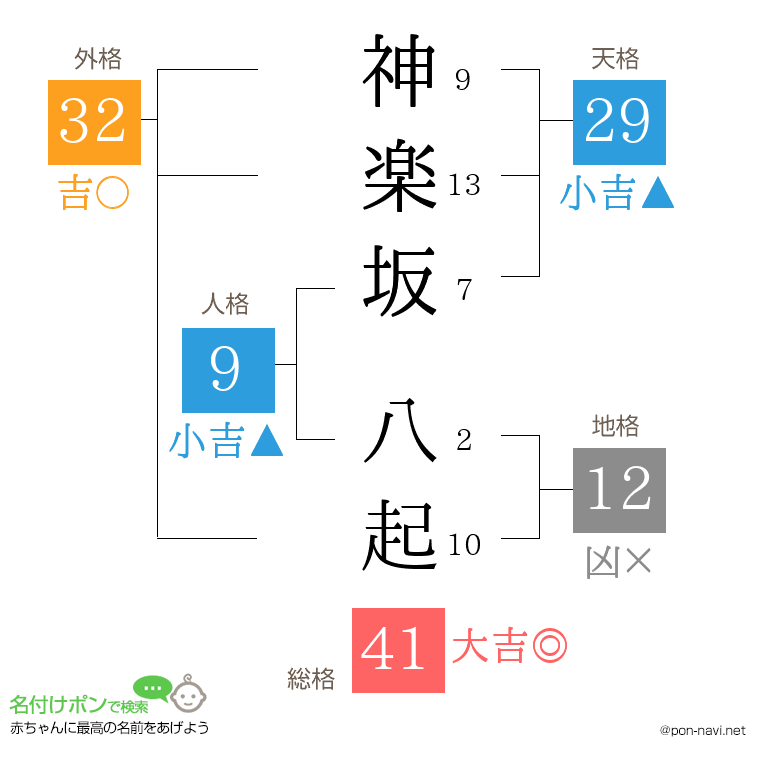 神楽坂 八起さんの姓名判断結果