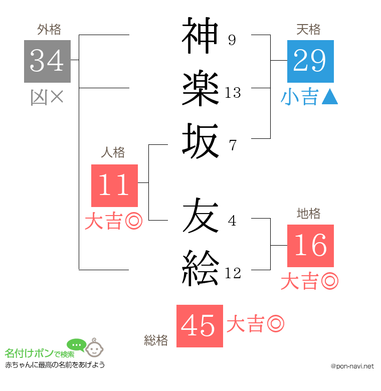 神楽坂 友絵さんの姓名判断結果