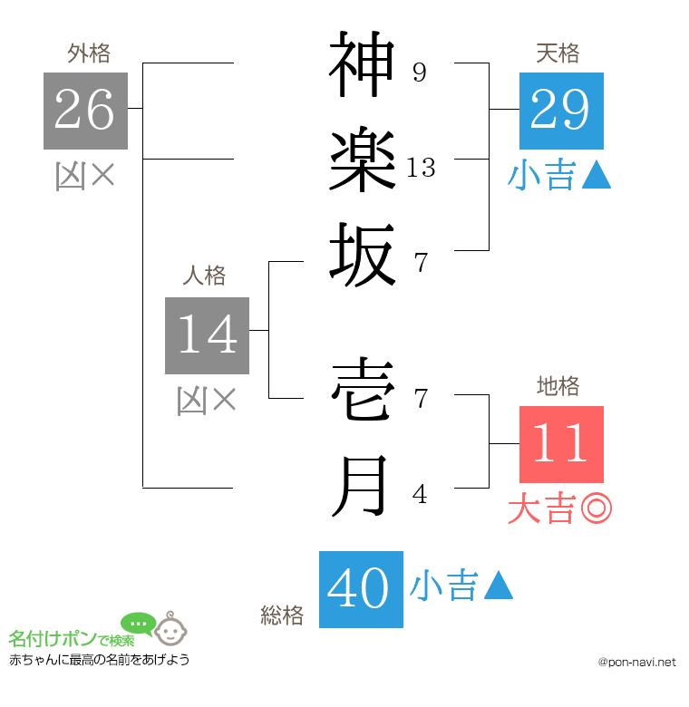 神楽坂 壱月さんの姓名判断結果
